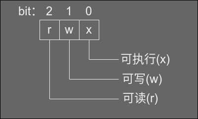 Linux文件权限示意图