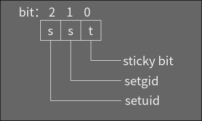 Linux文件权限标志示意图