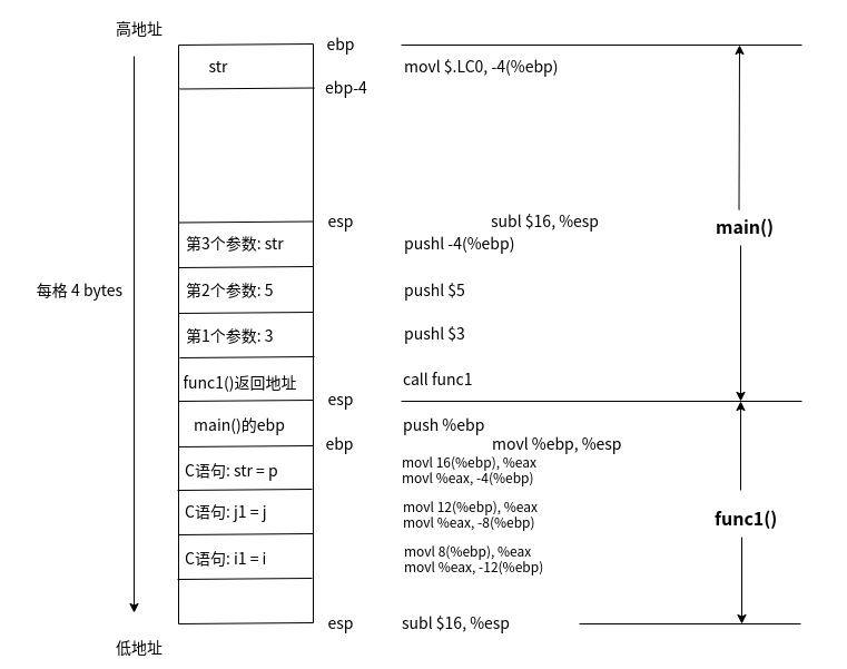 调用函数 func1 前后堆栈的变化