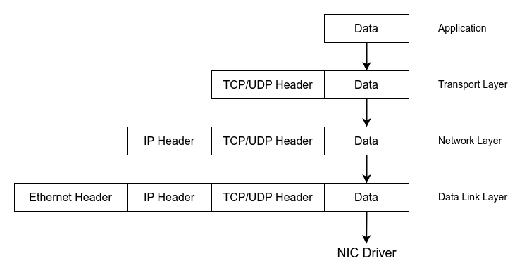 Packet structure based on TCP/IP