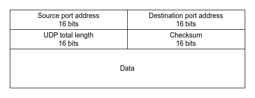 UDP数据报结构