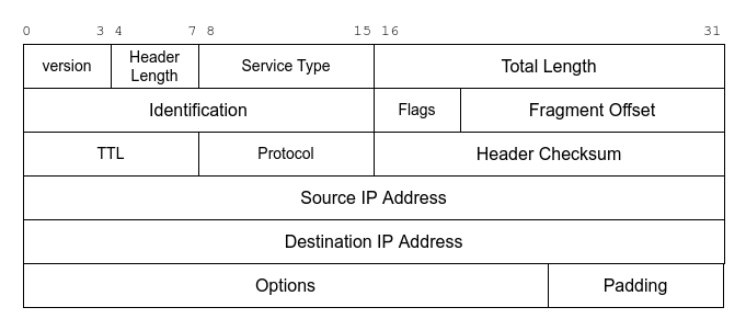 IP报头的基本格式