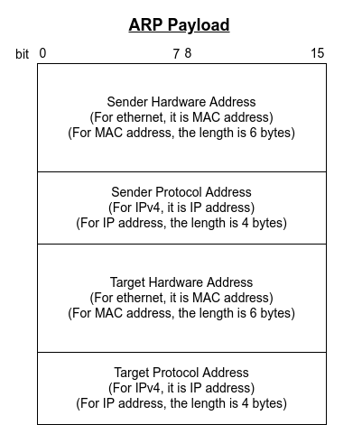 ARP payload