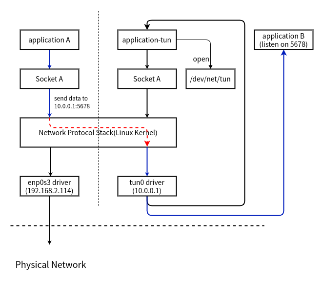 send data to tun&rsquo;s IP