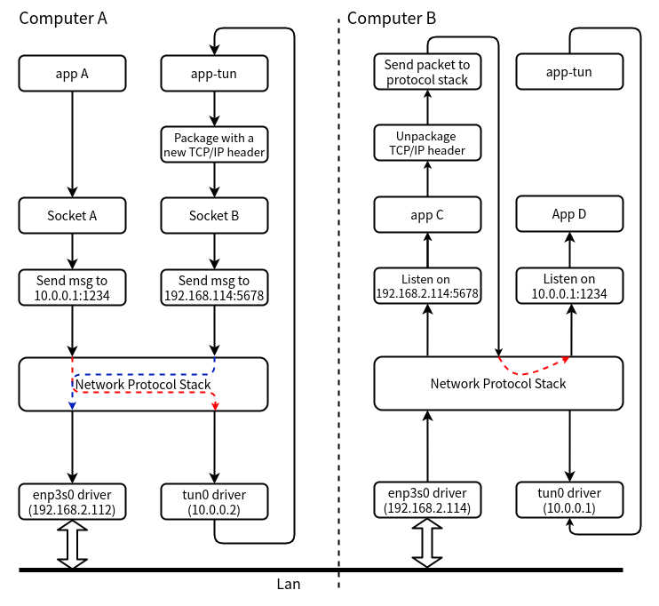 Diagram Simple IP tunnel