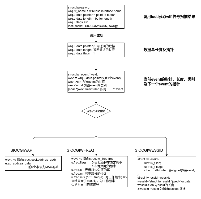 wifi signals scanning