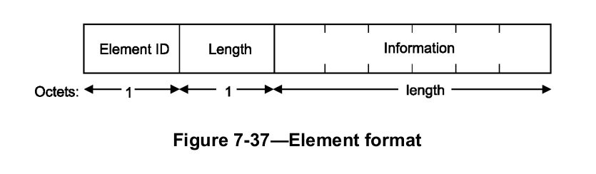 IE Structure